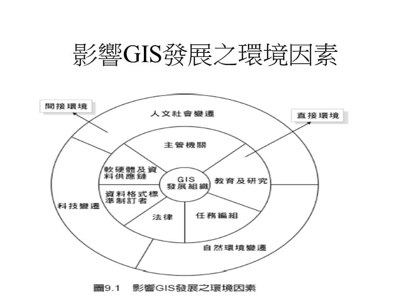 【大学课件】地理资讯系统概论第九章地理资讯系统发展环境.ppt_第3页