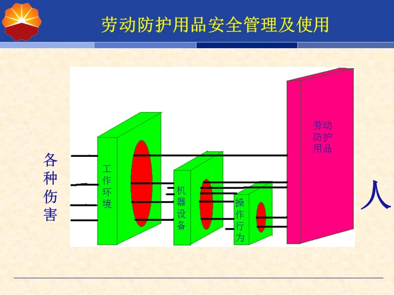 劳动防护用品管理及使用违章识别.ppt_第2页