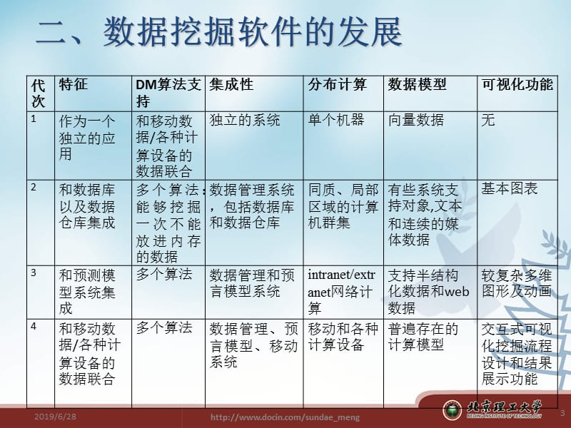 【大学】数据挖掘软件与工具.ppt_第3页