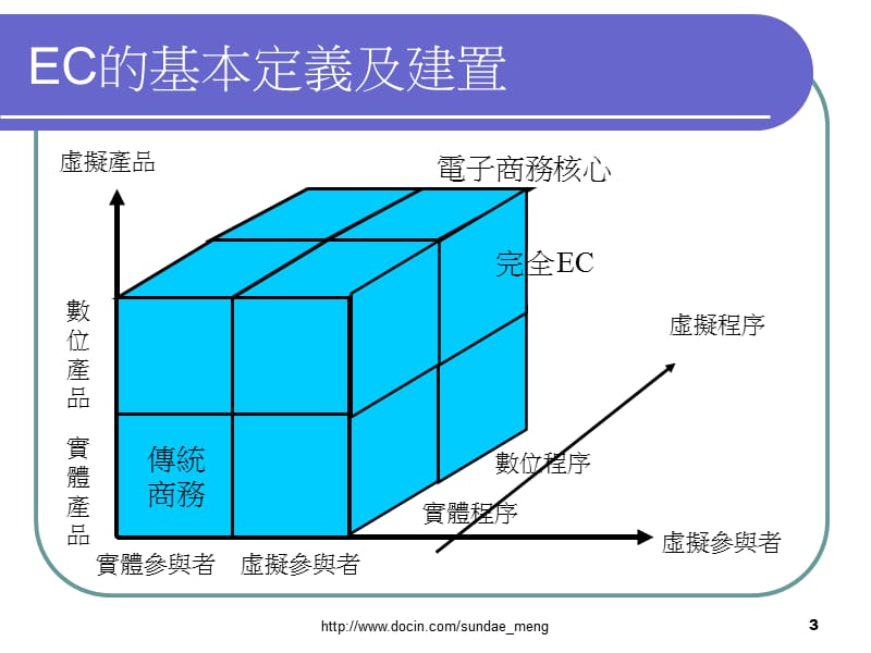 【大学课件】E-COMMERCE 电子商务.ppt_第3页