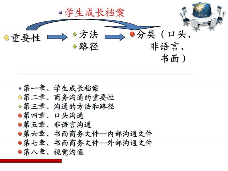 商务沟通方法与技能PPT(全).ppt.ppt_第3页