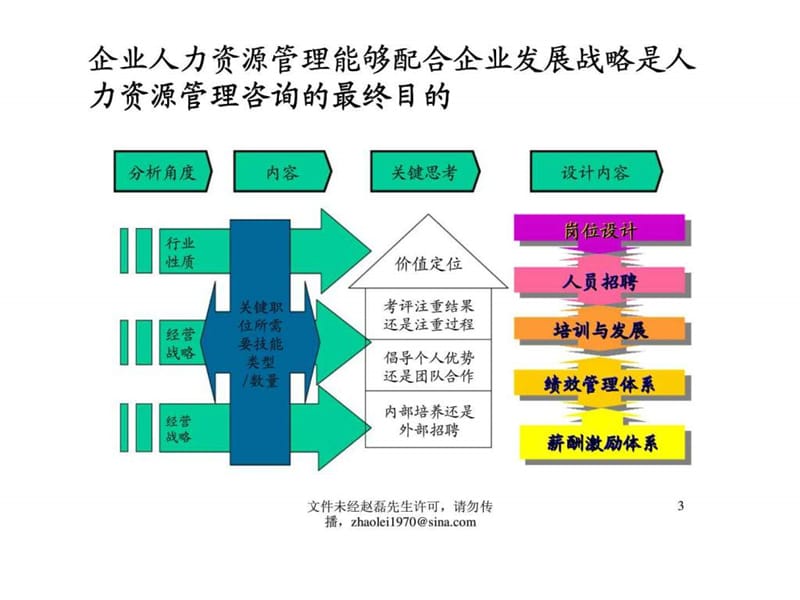 人力资源管理咨询方法与工具.ppt_第3页