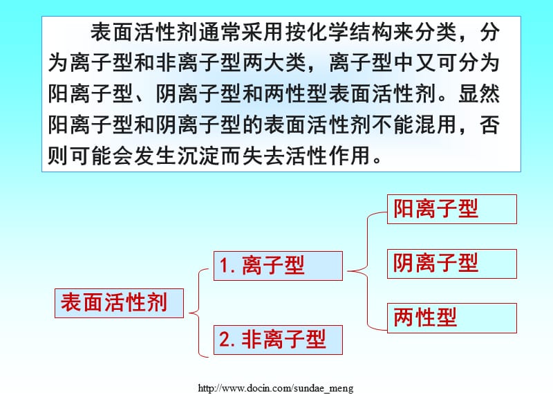 【大学课件】表面活性剂及其作用P42.ppt_第3页