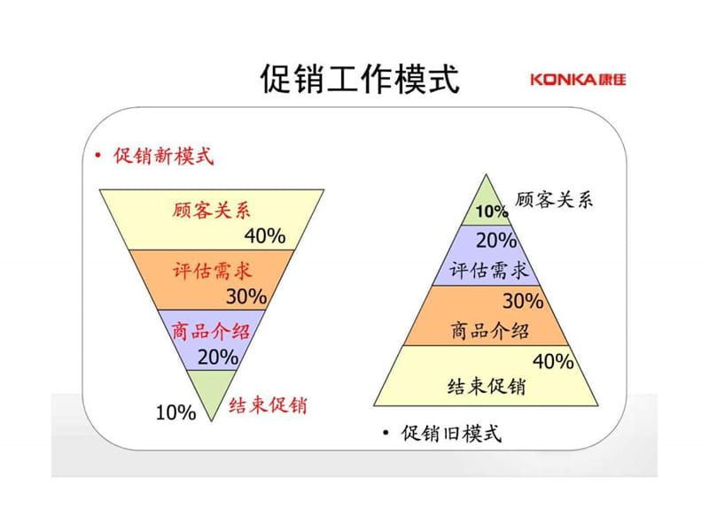 三大销售技巧.ppt.ppt_第3页