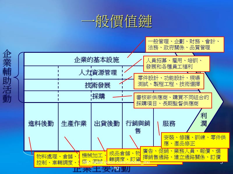 【大学课件】价值链分析、作业基础成本制度及作业基础管理.ppt_第3页