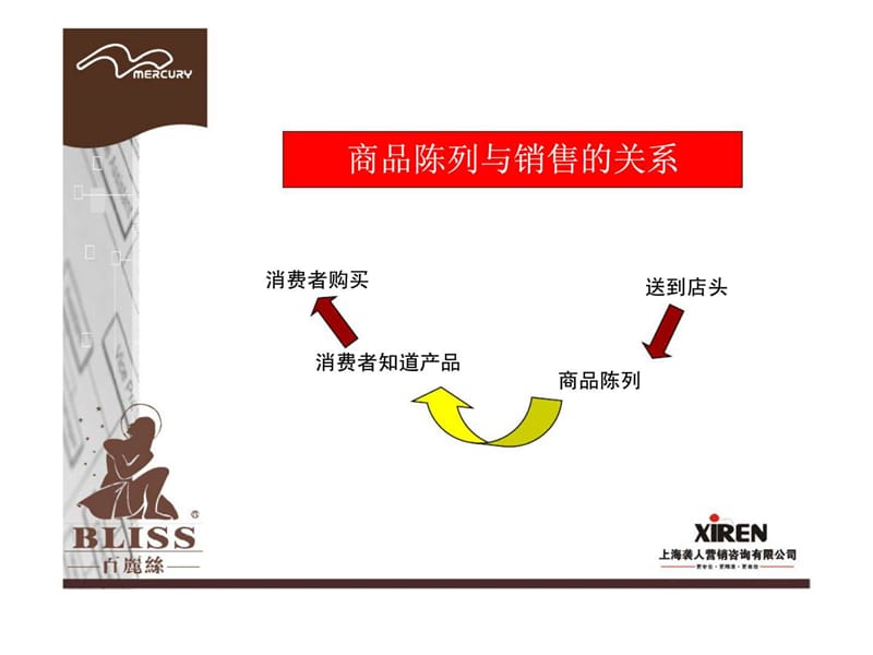 上海水星集团营销储备人才培训课程（第一期）-产品陈列基础知识.ppt_第3页