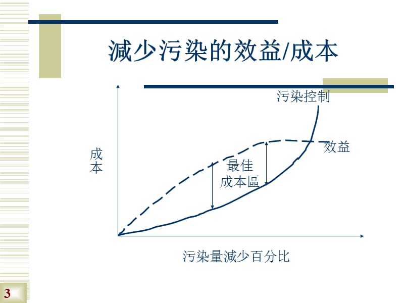 【大学课件】环境成本管理.ppt_第3页