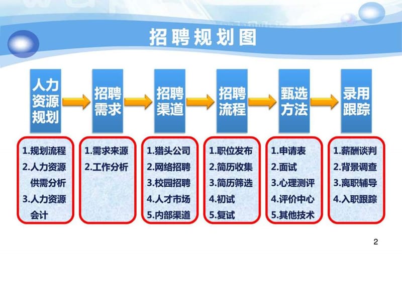 人力资源招聘体系(精品PPT).ppt.ppt_第3页