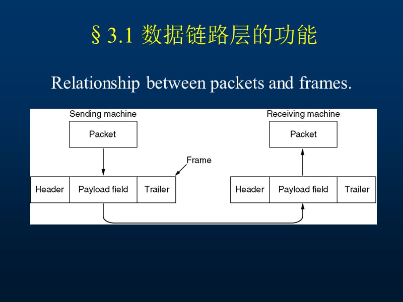 计算机网络 第三章数据链路层.ppt_第3页