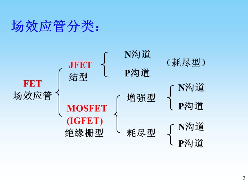 模块三 场效应管及放大电路.ppt_第3页