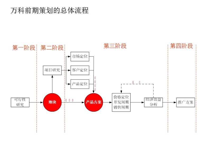 标杆房地产企业前期策划的总体流程（82页）.ppt_第1页