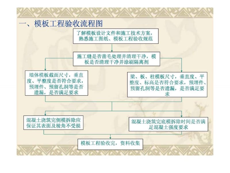 模板工程施工质量及验收要求_图文.ppt.ppt_第2页