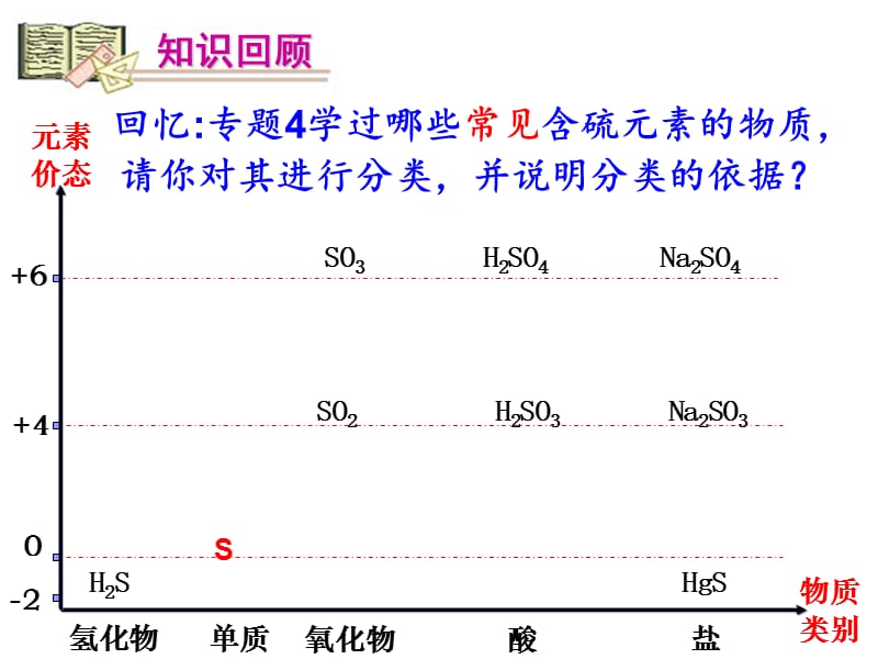 《硫、氮和可持续发展》--教学资料.ppt_第2页