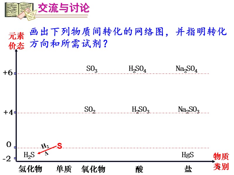 《硫、氮和可持续发展》--教学资料.ppt_第3页