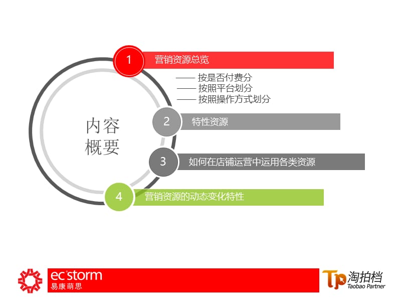 案例-《营销资源大拼图》卖家实践社团7期.ppt_第3页