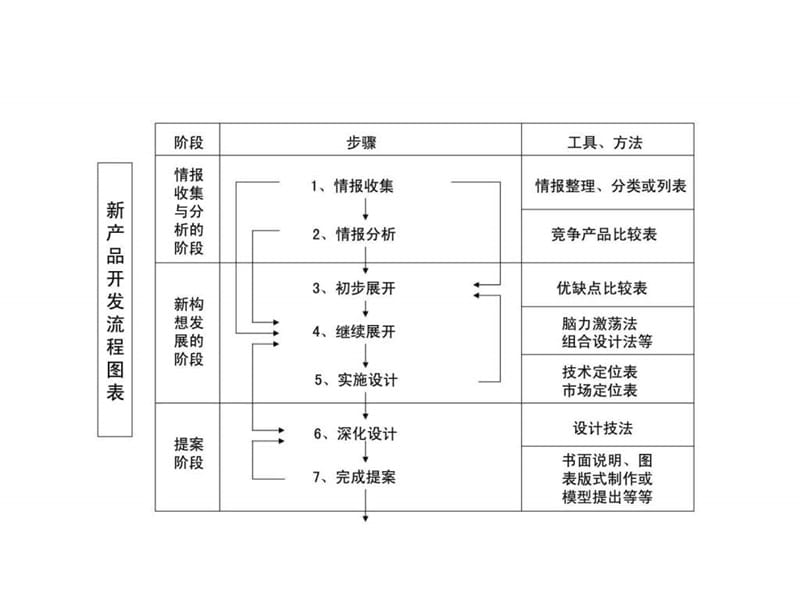 设计程序及方法介绍——新产品开发流程及现有产品市场分析图学习.ppt_第3页