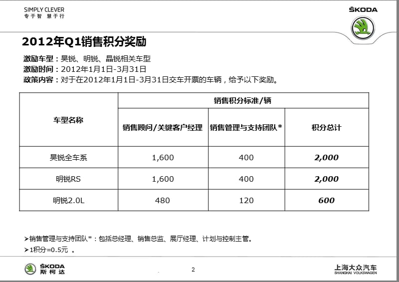 【4S店】大众汽车斯柯达经销商销售人员销售积分激励方案.ppt_第2页