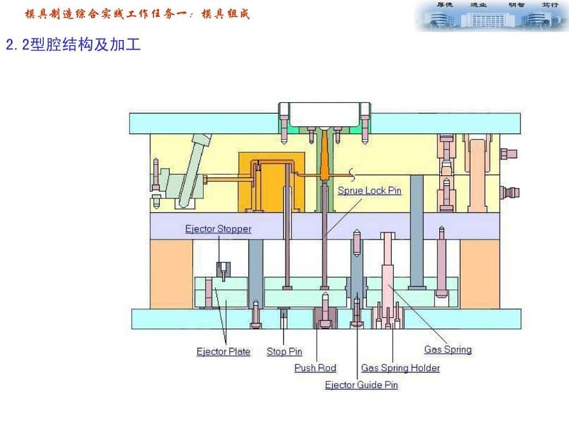 模具制造综合实践工作任务一-模具组成_.ppt.ppt_第2页