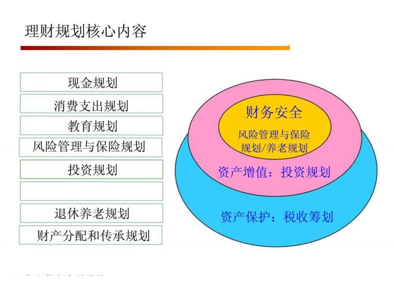 助理理财师考前辅导(专业能力).ppt_第3页