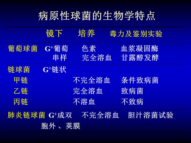 微生物课件-实验-球菌＋药敏试验.ppt_第3页