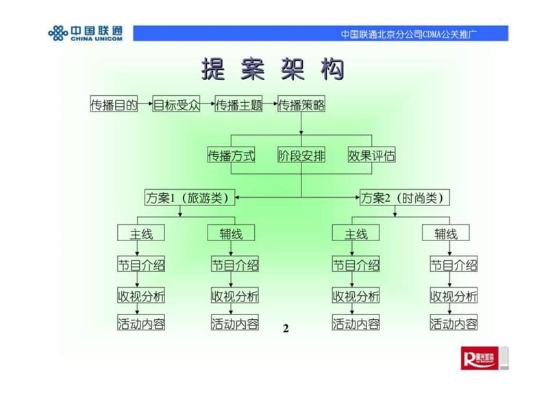 中国联通北京分公司cdma公关推广.ppt_第2页
