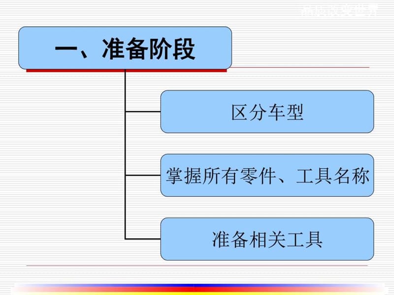 作业标准编制的步骤与方法(现场版)_图文.ppt.ppt_第3页