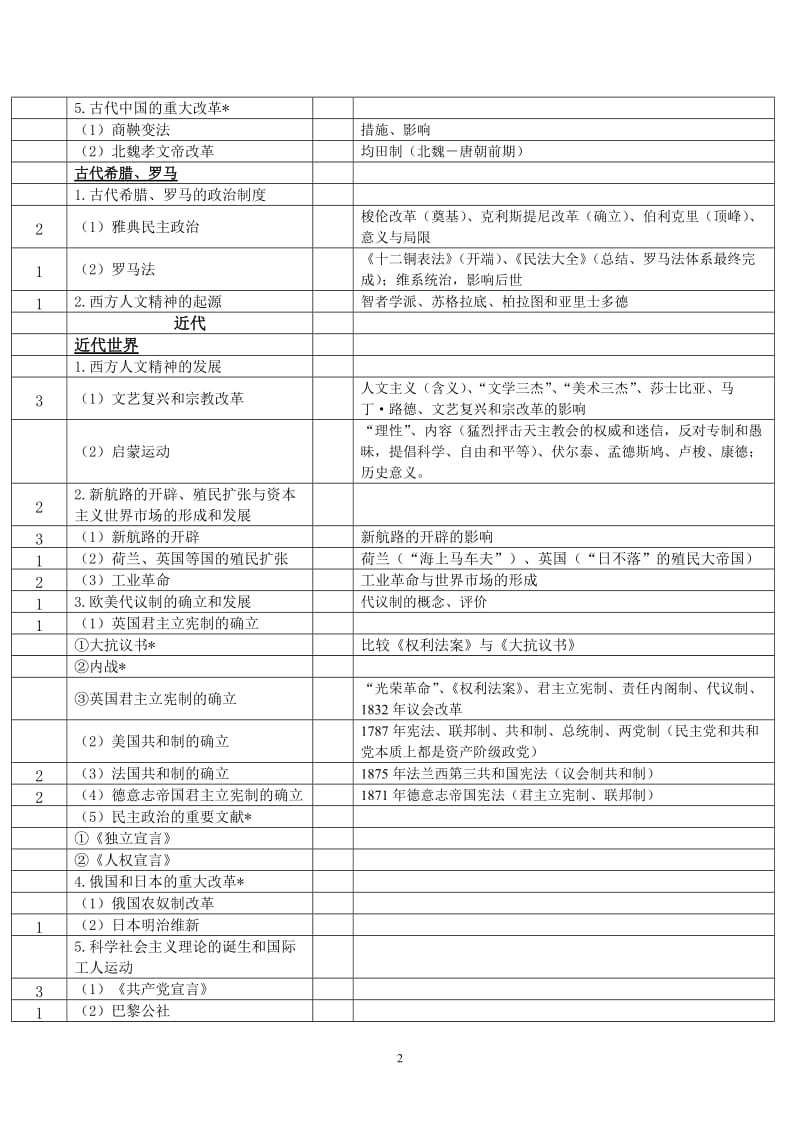 高考冲刺：历史科考点逐一过关.doc_第2页