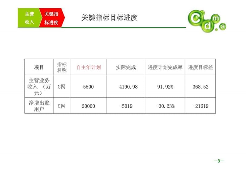 中国联通分公司--2007年10月经营分析.ppt_第3页