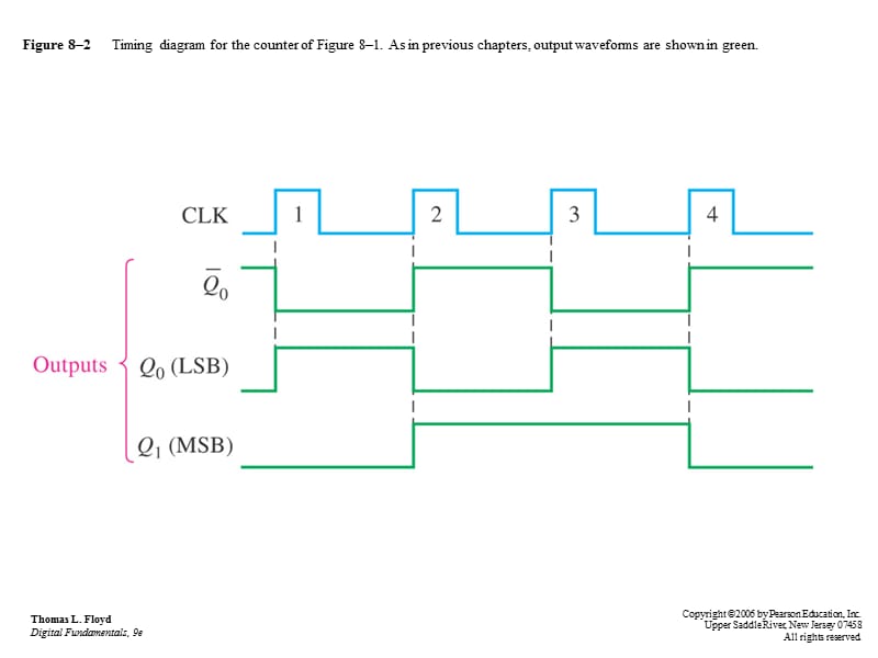 数字电子技术.ppt_第2页