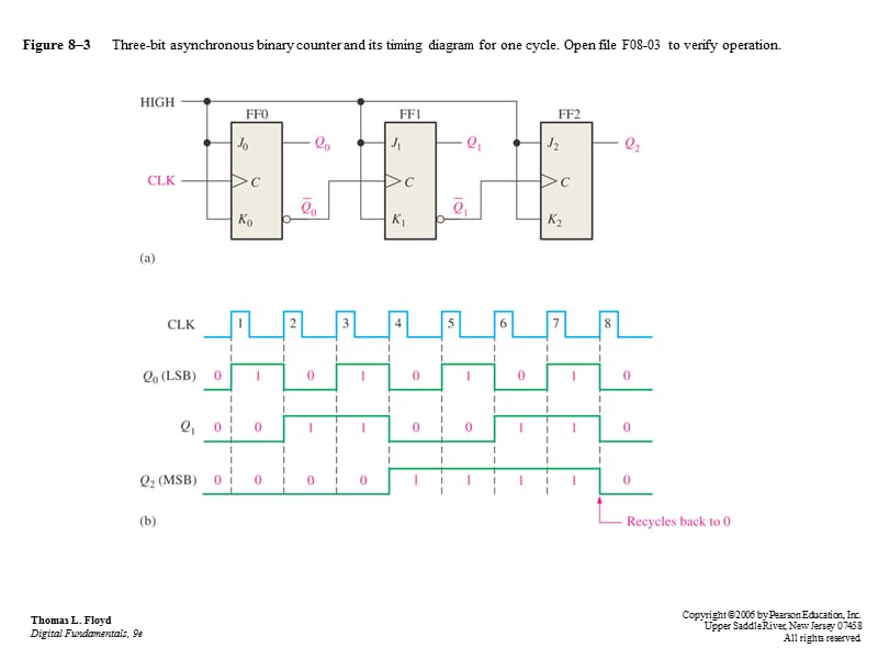 数字电子技术.ppt_第3页