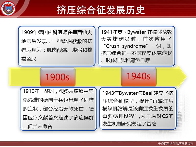 挤压综合征 ppt课件.ppt_第3页