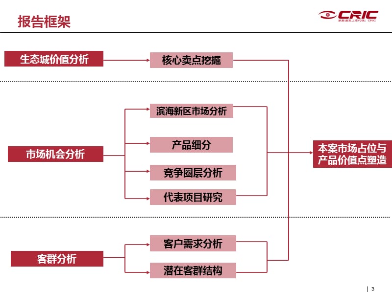 易居：天津中新生态城1A地块市场定位研究 2010-161页.ppt_第3页