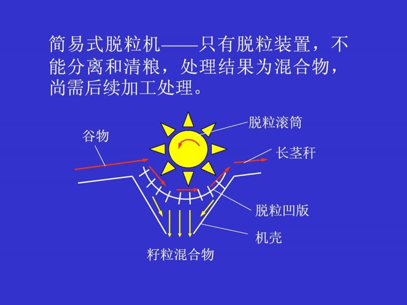 农业机械学第九章 脱粒机械.ppt_第3页