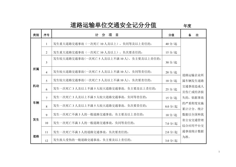 道路运输单位交通安全记分分值.doc_第1页