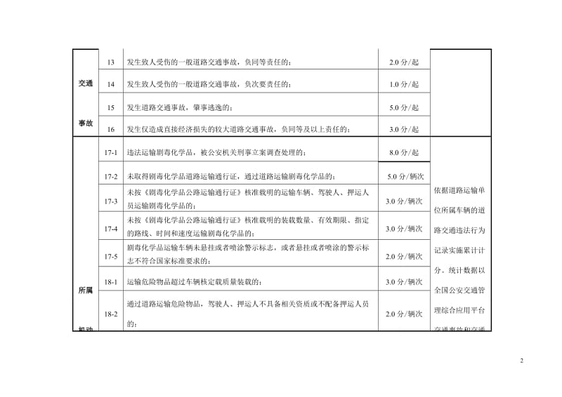 道路运输单位交通安全记分分值.doc_第2页