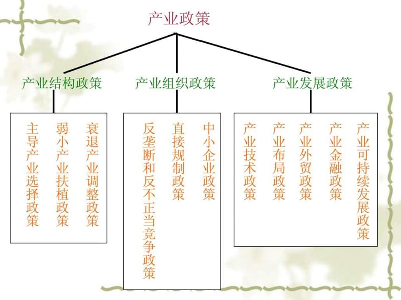 产业经济学第十三章.ppt_第3页