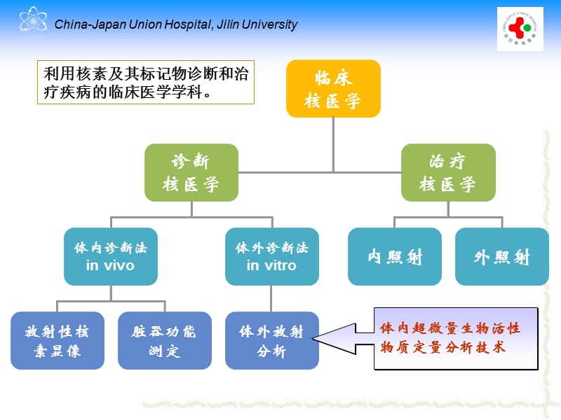 吉林大学《核医学》2-体外分析技术2016-5-20.ppt_第2页