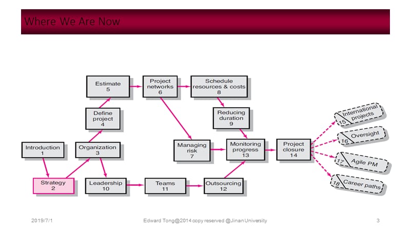 暨南大学《项目管理》chapter 2 organization strategy and project selction.ppt_第3页