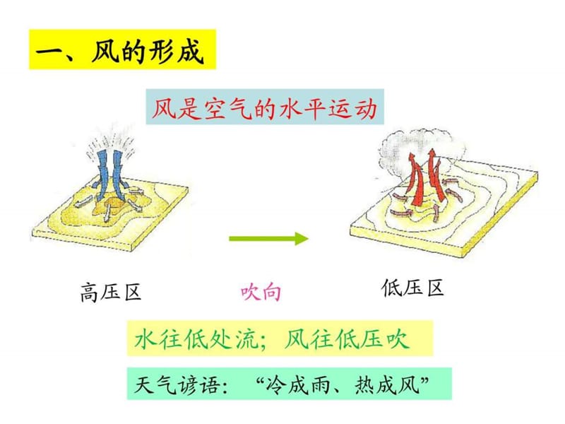 专题--- 风.ppt.ppt_第3页