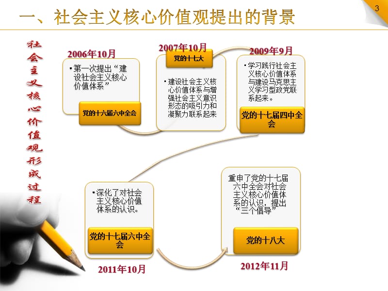 努力培育和践行社会主义核心价值观.ppt_第3页