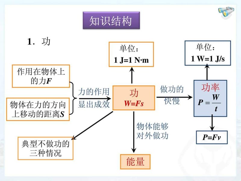 中考复习第十一章功和机械能复习.ppt_第2页