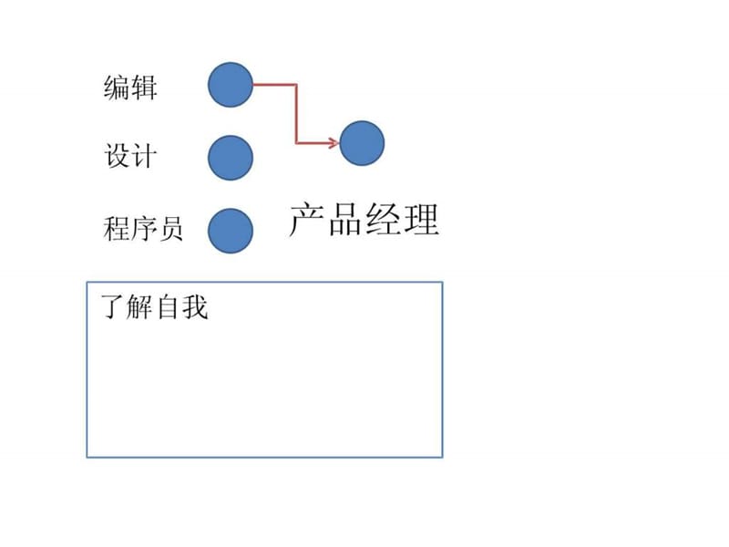 产品经理的职业规划_图文.ppt.ppt_第3页