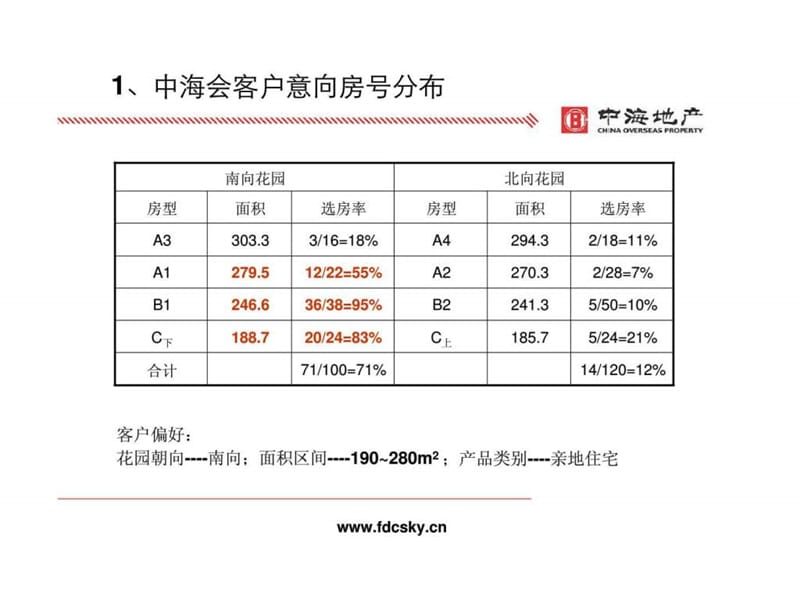 中海地产2007年苏州市湖滨一号二期产品定位提报.ppt_第3页