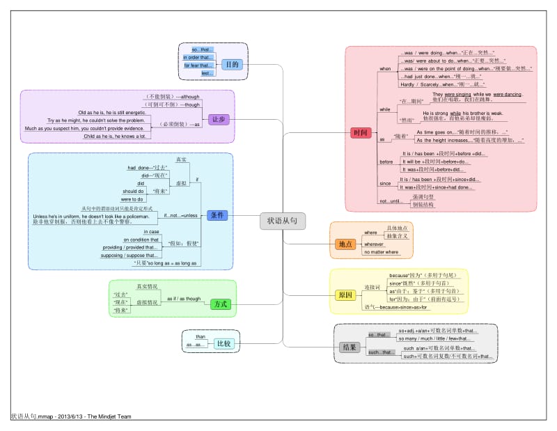 状语从句思维导图.pdf_第1页