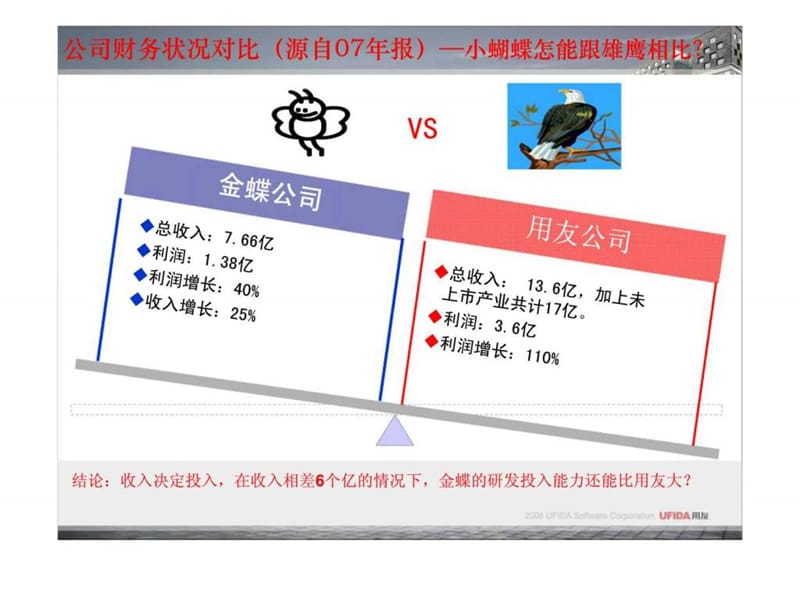 企业集团管控模式研究之十九：用友金蝶集团管控解决方案竞争分析.ppt_第3页