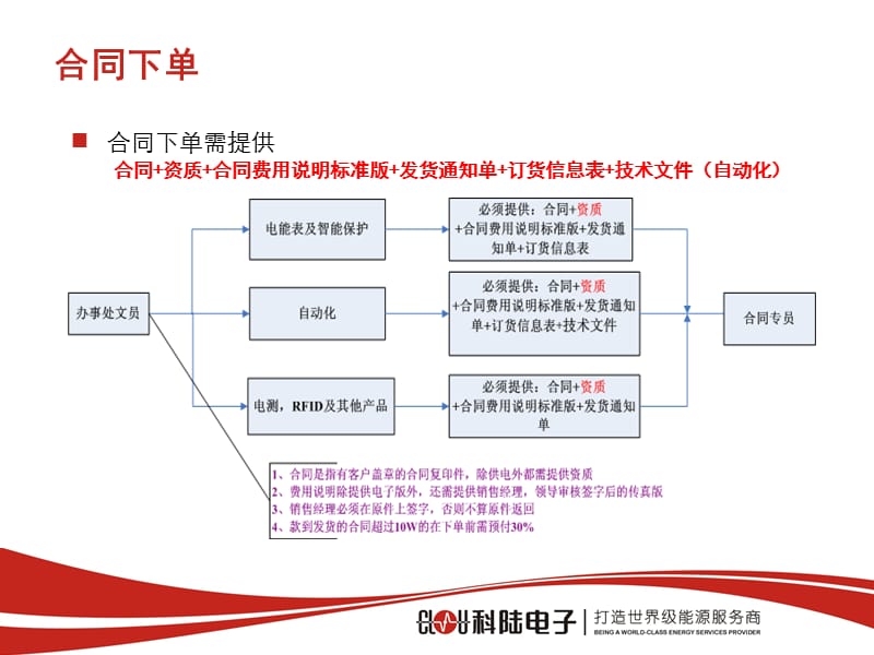 办事处文员工作培训PPT.ppt_第3页