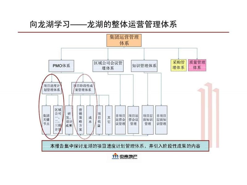 中南地产-房地产集团计划运营体系建设的探讨与建议.ppt_第3页