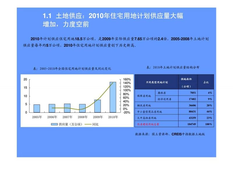 中指研究2010年当前土地市场形势分析_1563570032.ppt_第3页