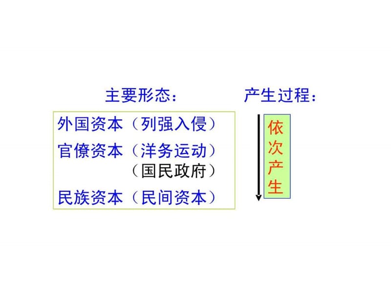 历史：第三单元《近代中国经济结构的变动与资本主义的曲折发展》复习课件(人教版必修二)_1515033714.ppt.ppt_第2页