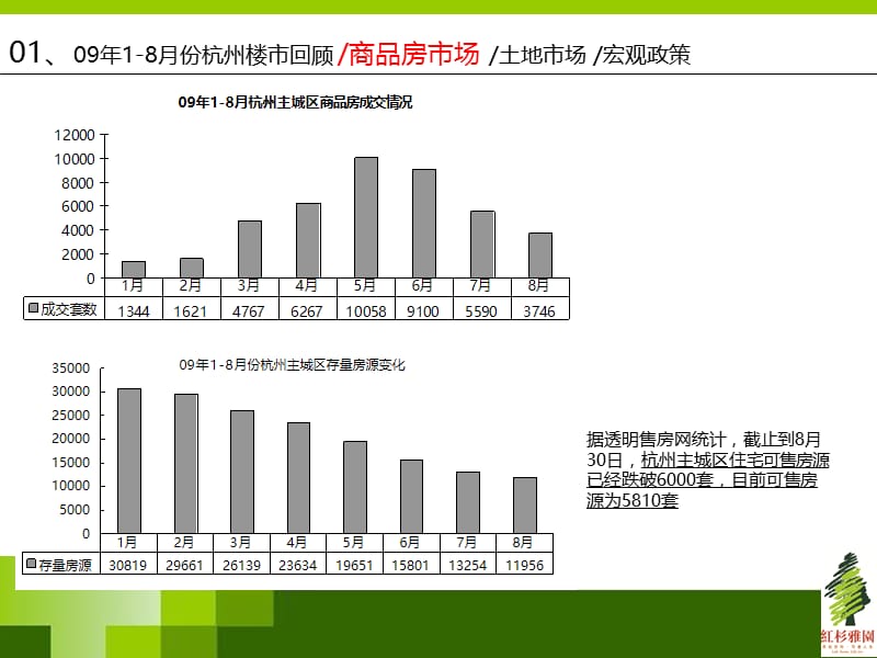 杭州红杉雅园项目市场报告 69p.ppt_第3页